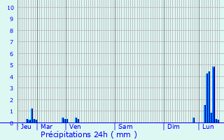 Graphique des précipitations prvues pour Chens-sur-Lman