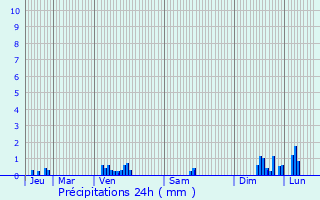 Graphique des précipitations prvues pour Le Pian-Mdoc