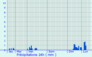 Graphique des précipitations prvues pour Eysines