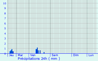 Graphique des précipitations prvues pour Fontaine-l