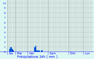 Graphique des précipitations prvues pour Courbpine