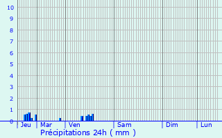 Graphique des précipitations prvues pour La Bonneville-sur-Iton