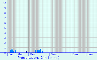 Graphique des précipitations prvues pour Glisolles