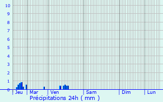 Graphique des précipitations prvues pour Caug