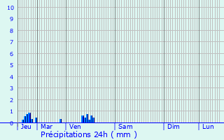 Graphique des précipitations prvues pour Ormes