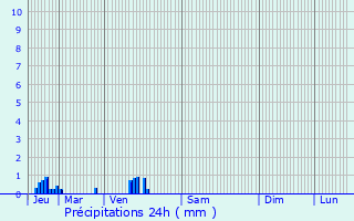 Graphique des précipitations prvues pour Le Tremblay-Omonville