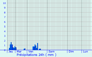 Graphique des précipitations prvues pour Bosc-Bnard-Commin