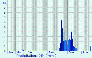 Graphique des précipitations prvues pour Saint-Vincent-de-Tyrosse