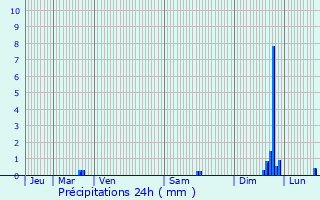 Graphique des précipitations prvues pour Graulhet