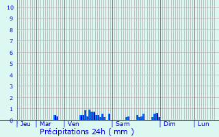 Graphique des précipitations prvues pour Saint-Yorre