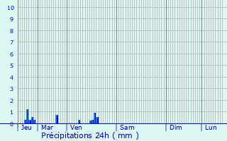 Graphique des précipitations prvues pour Saint-Samson-la-Poterie