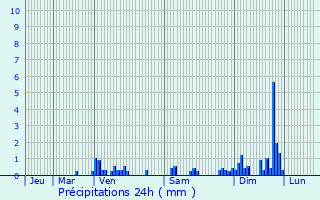 Graphique des précipitations prvues pour Illzach