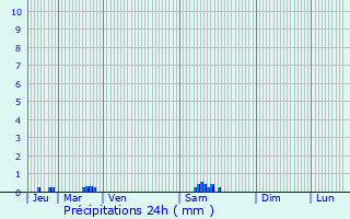 Graphique des précipitations prvues pour Couiza