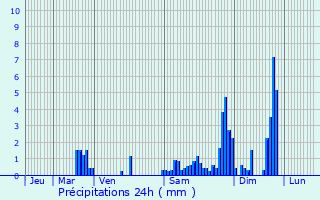 Graphique des précipitations prvues pour Hoerdt