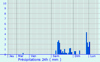 Graphique des précipitations prvues pour Pugey