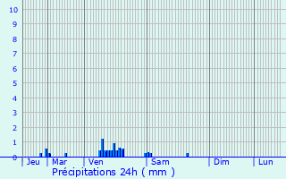 Graphique des précipitations prvues pour Courrires