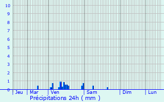 Graphique des précipitations prvues pour Oostrozebeke