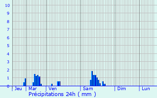 Graphique des précipitations prvues pour Vigneulles-ls-Hattonchtel