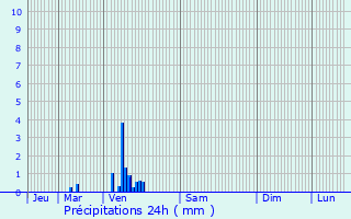 Graphique des précipitations prvues pour Longuenesse
