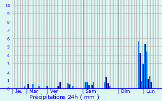 Graphique des précipitations prvues pour Marignier