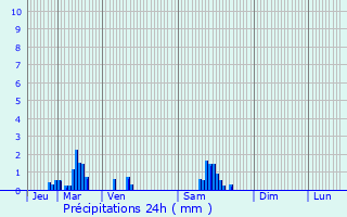 Graphique des précipitations prvues pour Lamorville