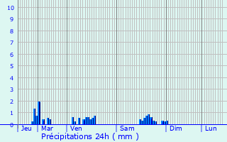 Graphique des précipitations prvues pour Rochefort