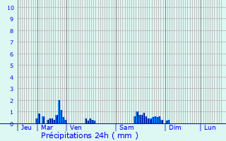 Graphique des précipitations prvues pour Hagnville-et-Roncourt