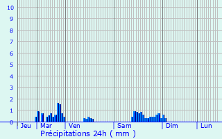 Graphique des précipitations prvues pour Saulxures-ls-Bulgnville