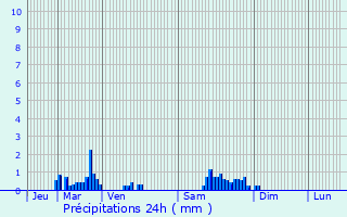 Graphique des précipitations prvues pour Ollainville