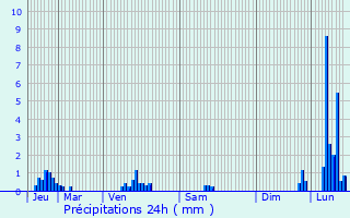 Graphique des précipitations prvues pour Servoz