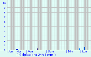 Graphique des précipitations prvues pour Les Baux-Sainte-Croix