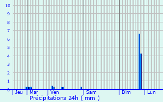 Graphique des précipitations prvues pour La Chaze-de-Peyre
