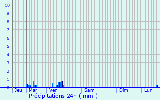 Graphique des précipitations prvues pour Le Portel