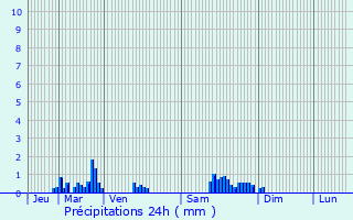 Graphique des précipitations prvues pour Malaincourt