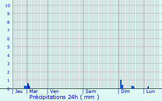 Graphique des précipitations prvues pour Libourne
