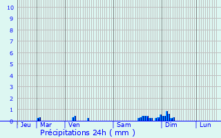 Graphique des précipitations prvues pour Grnand-ls-Sombernon