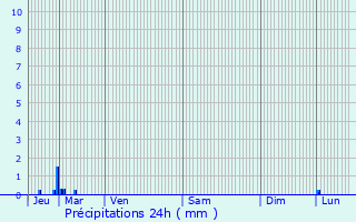 Graphique des précipitations prvues pour Eymeux