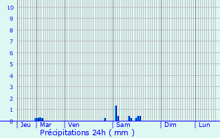 Graphique des précipitations prvues pour Guret