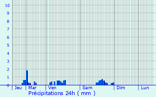 Graphique des précipitations prvues pour Ampilly-les-Bordes