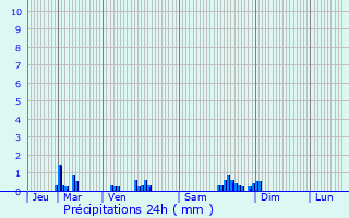 Graphique des précipitations prvues pour Marcilly-ls-Vitteaux