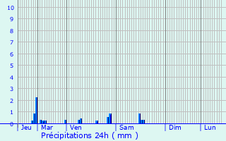 Graphique des précipitations prvues pour Myennes
