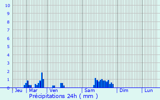 Graphique des précipitations prvues pour Frville