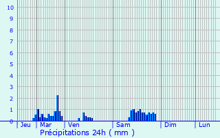 Graphique des précipitations prvues pour Tilleux