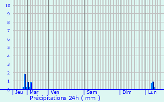 Graphique des précipitations prvues pour Brhan