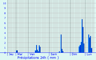 Graphique des précipitations prvues pour Brianon