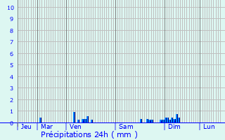 Graphique des précipitations prvues pour Cormot-le-Grand
