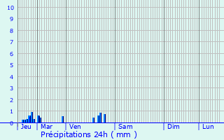 Graphique des précipitations prvues pour Saint-Rmy-ls-Chevreuse