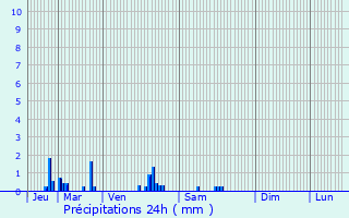 Graphique des précipitations prvues pour Claye-Souilly