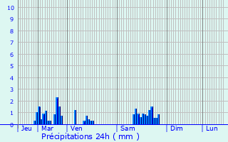 Graphique des précipitations prvues pour Montbras