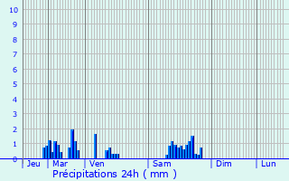 Graphique des précipitations prvues pour Montigny-ls-Vaucouleurs